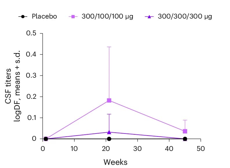 Open access visualization of Line Plot, Error Bars, CSF Antibody Titers, Treatment Group, Placebo