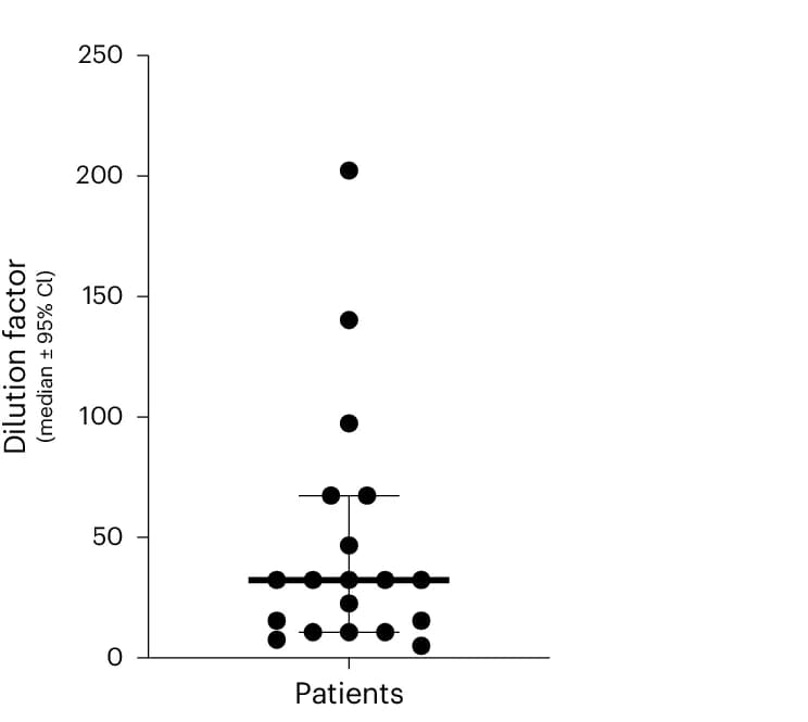 Open access visualization of Scatter Plot, Error Bars, CSF Samples, Serial Dilution, Syn-SAA