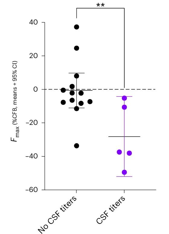 Open access visualization of Scatter Plot, Error Bars, Fluorescence, Technical Replicates, Unpaired t-test