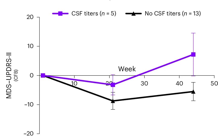 Open access visualization of Line Plot, Error Bars, CFB, MDSUPDRS-III Score, CSF Antibody Titers