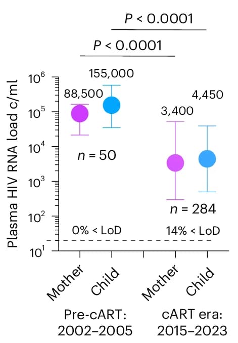 Open access visualization of Scatter Plot, Error Bars, pVLs, Baseline, Transmitting Mothers