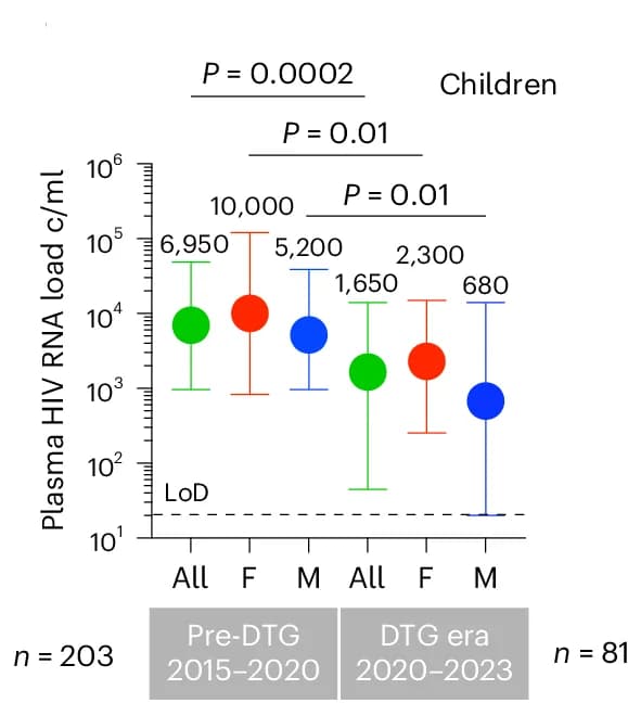 Open access visualization of Scatter Plot, Error Bars, DTG-Based Regimens, Baseline pVLs, Female