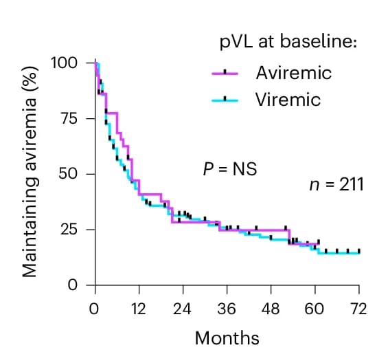 Open access visualization of Line Plot, Line Step, Survival Curve, Viral Rebound, Study Infants