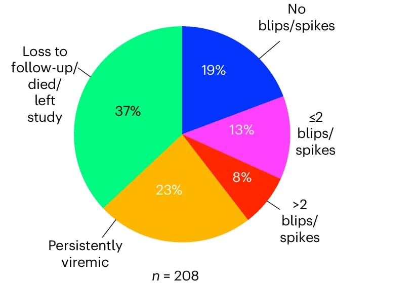 Open access visualization of Pie Chart, Study Cohort, Aviremia, Viral Blips, Viral Spikes
