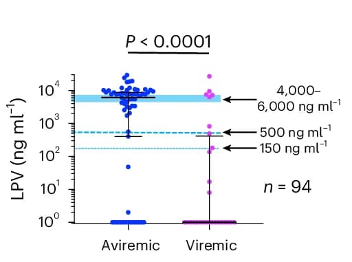 Open access visualization of Box Plot, Scatter Plot, Infants, Plasma, LPV