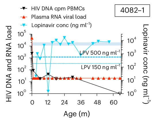 Open access visualization of Line Plot, Child, cART, Aviremia, Viral Rebound