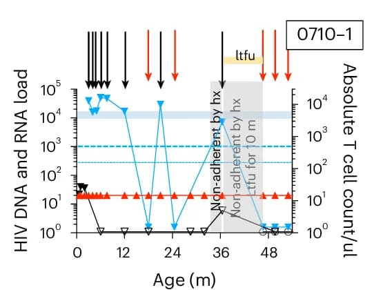 Open access visualization of Line Plot, Children, Aviremia, DNA, cART