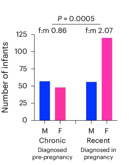 Open access visualization of Bar Plot, Clustered, In Utero Transmission, Females, Mothers