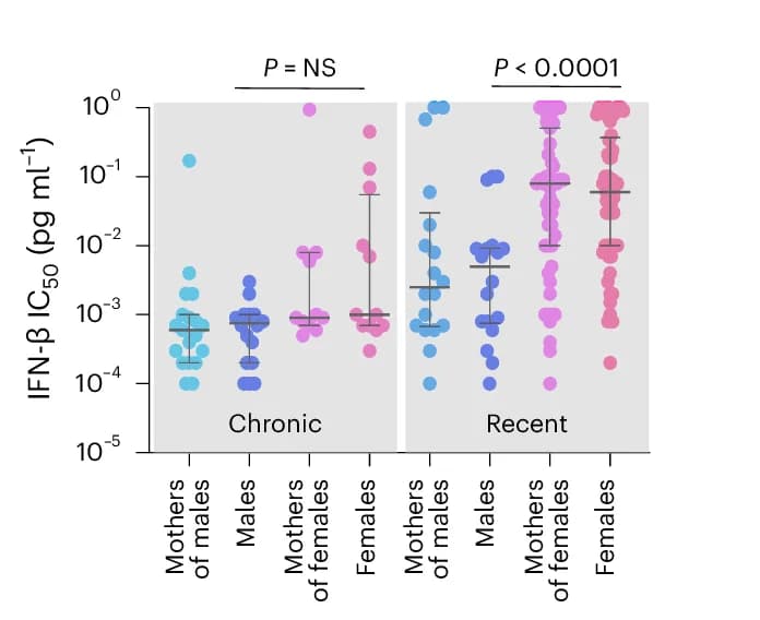 Open access visualization of Scatter Plot, Error Bars, IFN- IC50, Mother-Child Transmission, Median