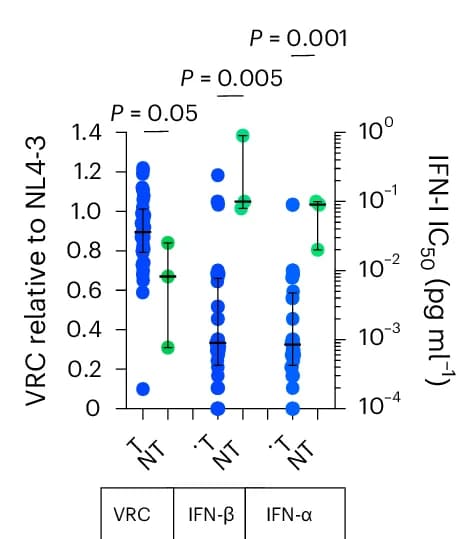 Open access visualization of Scatter Plot, Error Bars, Viruses, Male Singletons, Female Twins