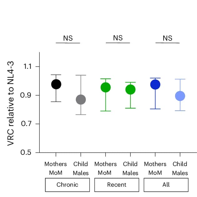 Open access visualization of Scatter Plot, Error Bars, VRC, MoM, Males