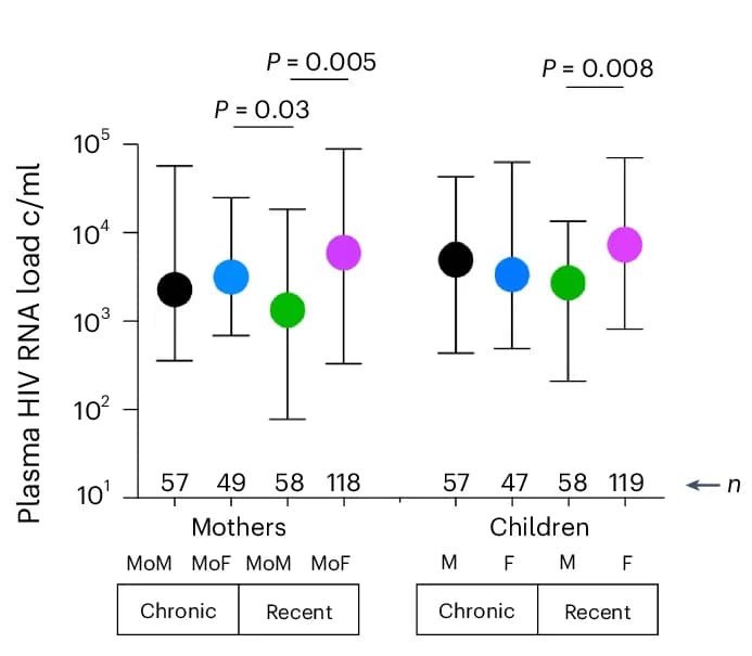 Open access visualization of Scatter Plot, Error Bars, pVLs, Maternal Infection, Chronic Infection