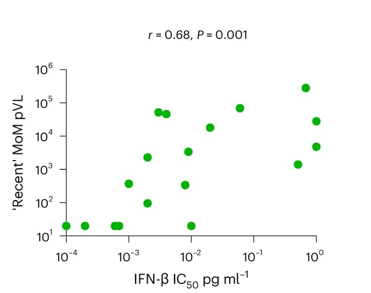 Open access visualization of Scatter Plot, Regression Plot, pVL, Recent Infection, MoM