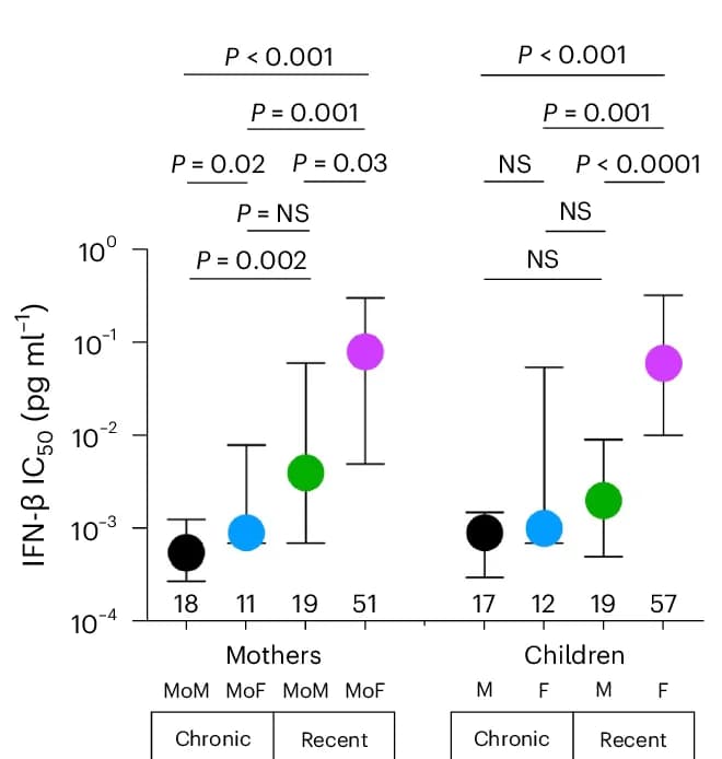 Open access visualization of Error Bars, IFN-beta IC 50, Maternal Infection, Chronic Infection, Recent Infection
