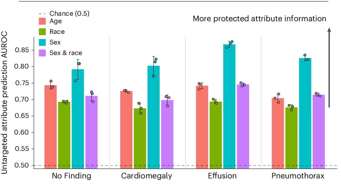 Open access visualization of Clustered, Error Bars, Bar Plot, Scatter Plot, AUROC