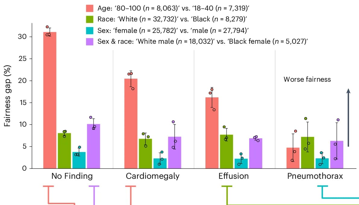Open access visualization of Bar Plot, Error Bars, Scatter Plot, Fairness Gap, FPR Gap