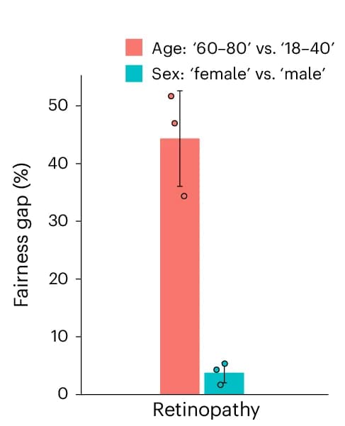 Open access visualization of Bar Plot, Error Bars, Fairness Gap, ERM Model, ODIR Dataset
