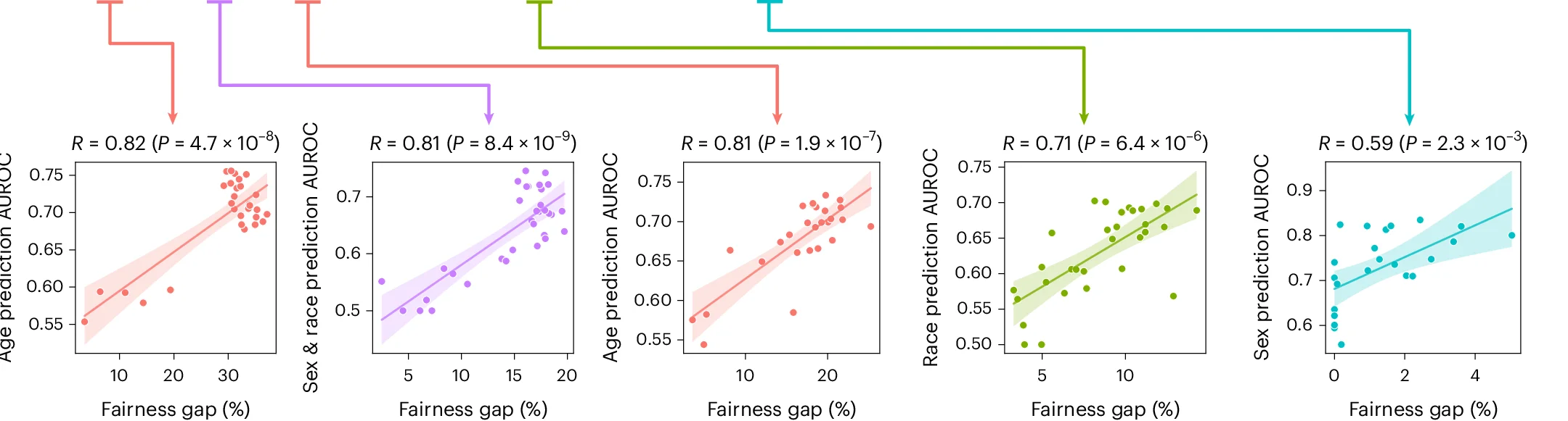 Open access visualization of Scatter Plot, Regression Plot, Mean, Standard Deviation, Independent Runs