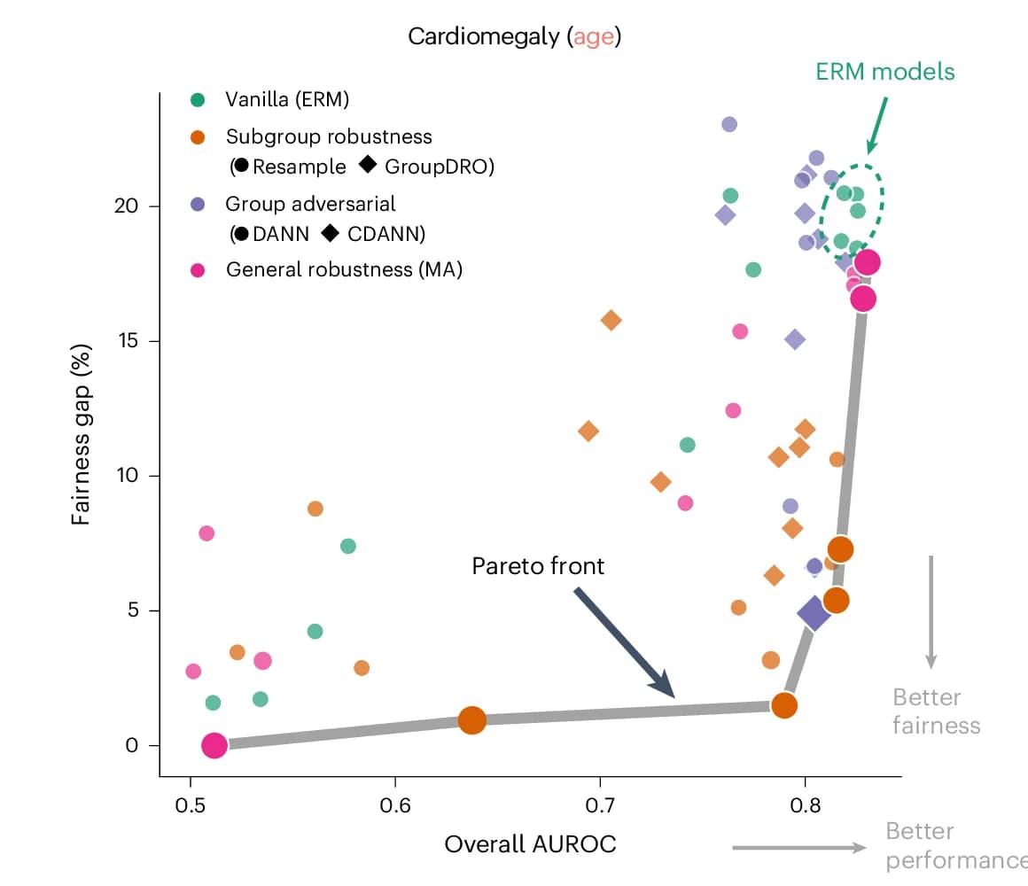 Open access visualization of Scatter Plot, Line Plot, Fairness Gap, AUROC, Cardiomegaly