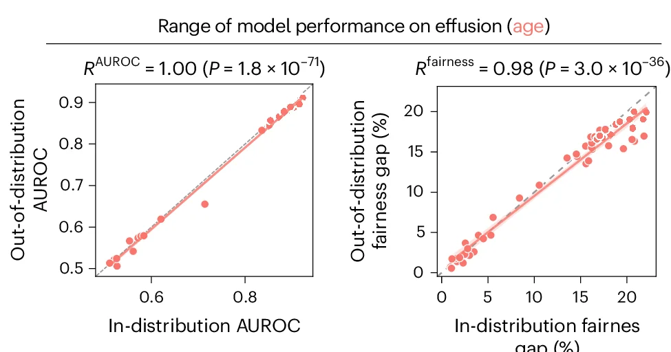 Open access visualization of Scatter Plot, Regression Plot, Fairness, ID Datasets, OOD Datasets