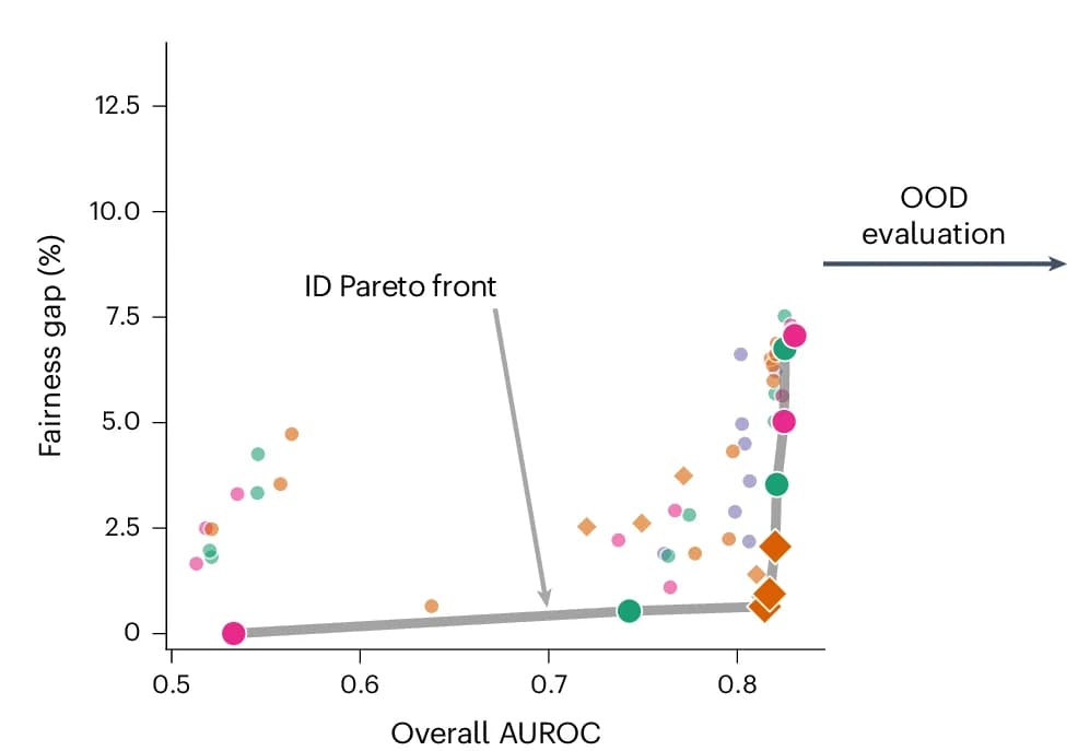Open access visualization of Scatter Plot, Line Plot, ID Pareto Front, Cardiomegaly, Race