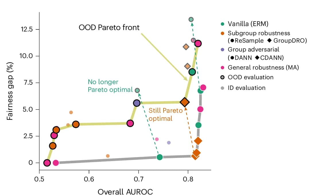Open access visualization of Scatter Plot, Line Plot, ID Pareto Front, OOD Pareto Front, Cardiomegaly
