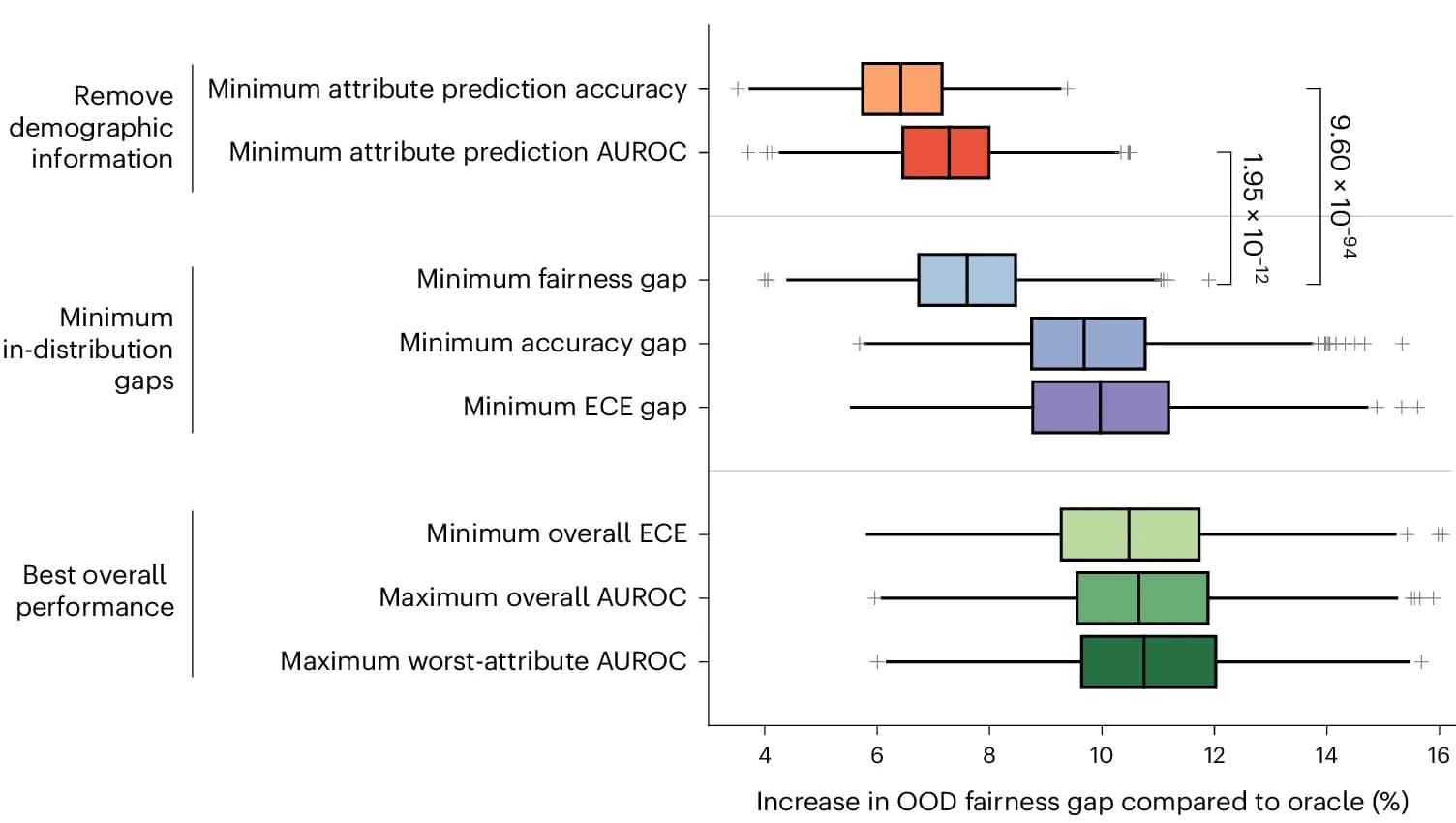 Open access visualization of Box Plot, ID Model, OOD Fairness, Attribute Encoding, Bootstrap Sampling