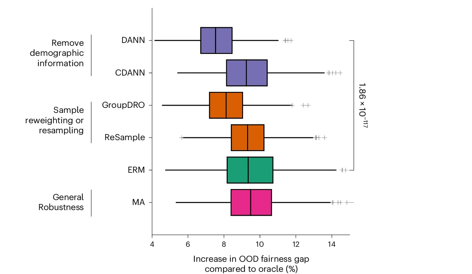 Open access visualization of Box Plot, ID Fairness Gap, OOD Fairness, Demographic Encoding, DANN