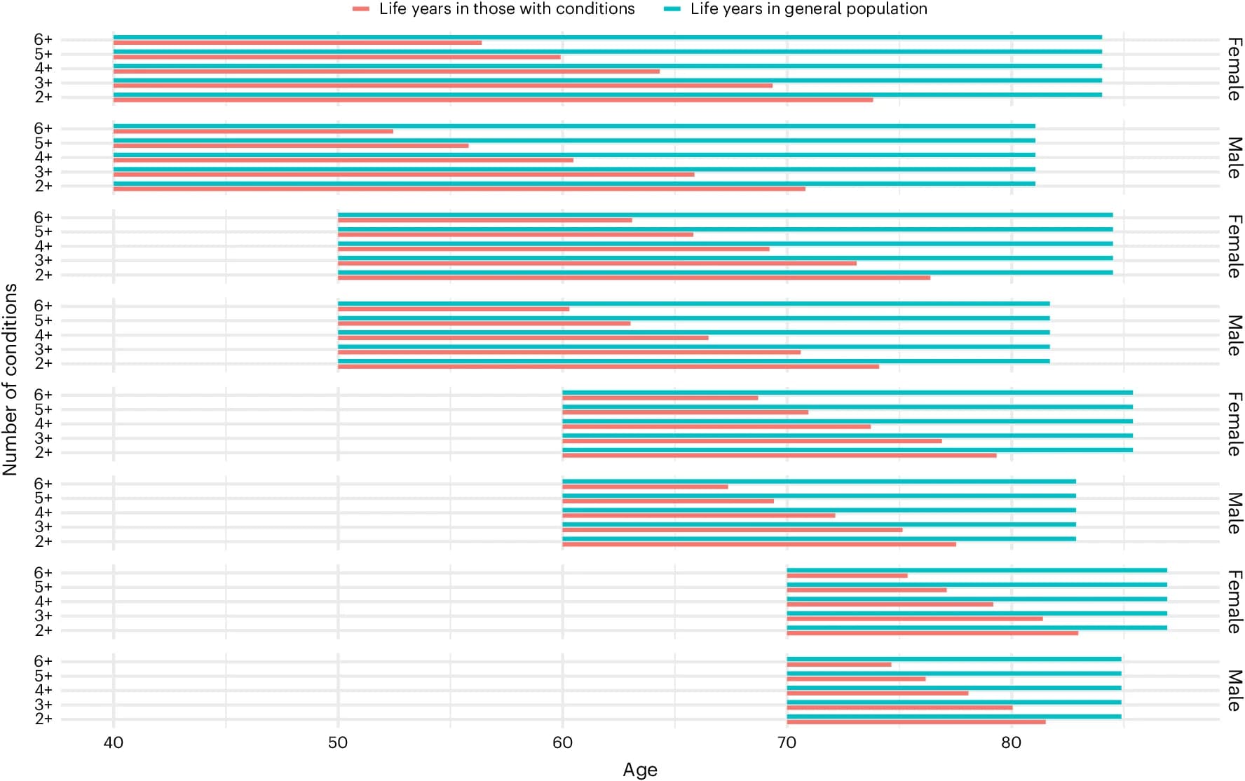 Open access visualization of Bar Plot, Clustered, Diabetes, Mortality, Life Expectancy