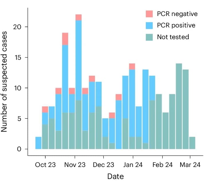 Open access visualization of Stacked Bar Plot, Epidemiologic Curve, Mpox Outbreak, DRC