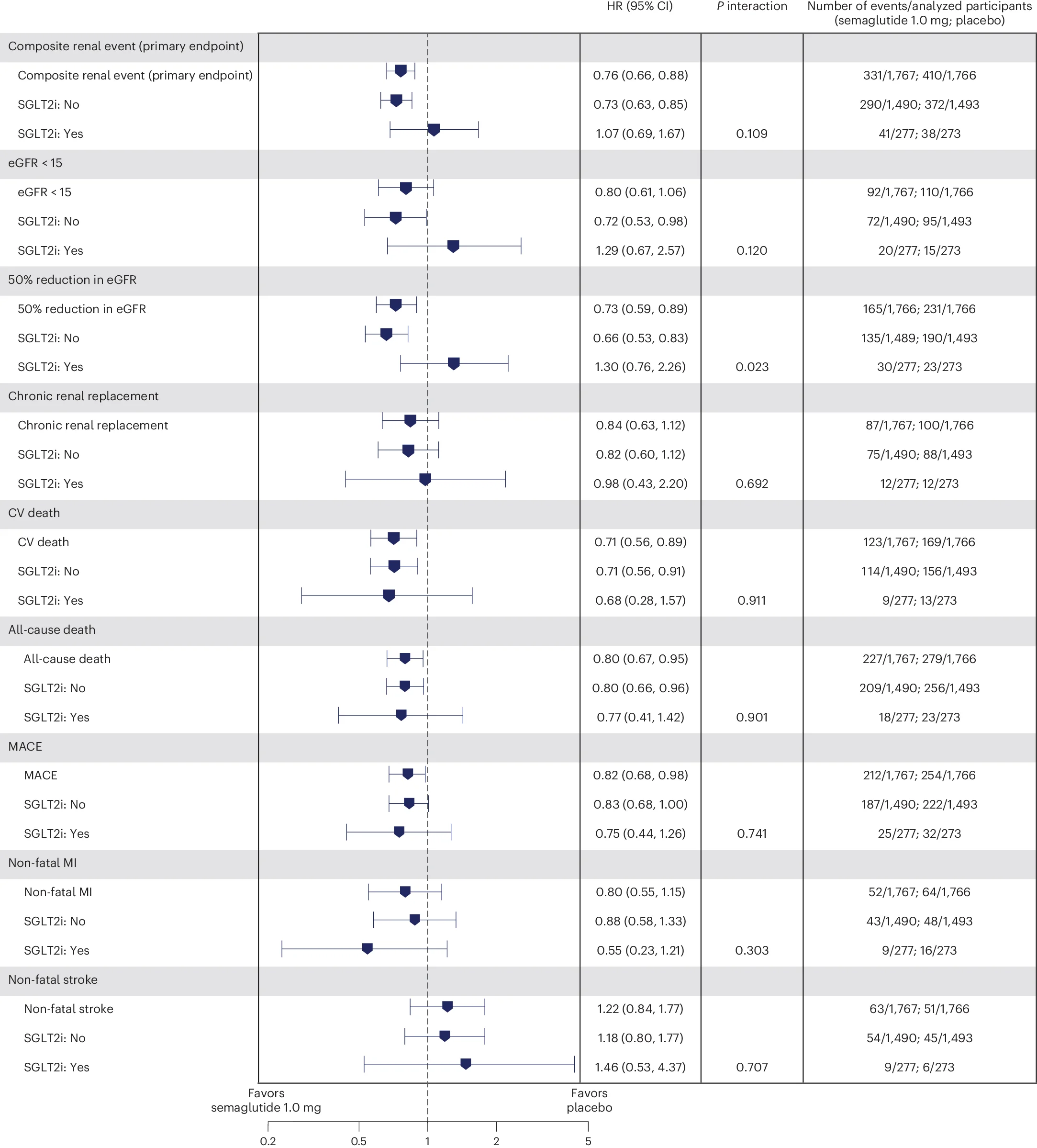 Open access visualization of Forest Plot, Hazard Ratio, Confidence Interval, Cox Proportional Hazards Model, Subgroup Analysis