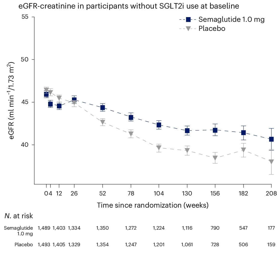 Open access visualization of Line Plot, Error Bars, eGFR-Creatinine, SGLT2i, Baseline
