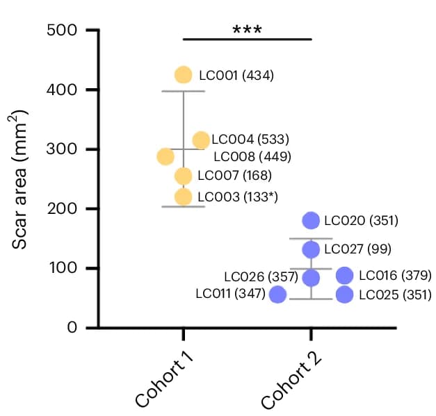 Open access visualization of Scatter Plot, Error Bars, Scar Area, Data Points, Student’s t-test