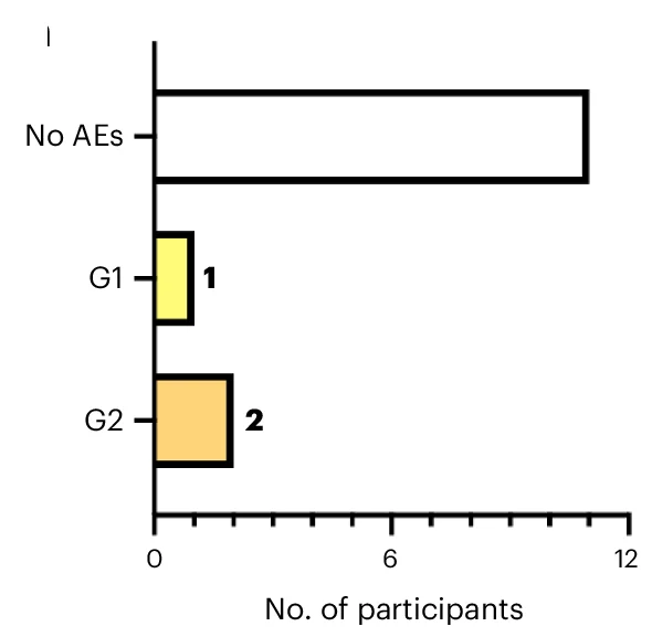 Open access visualization of Bar Plot, Adverse Events, Grade