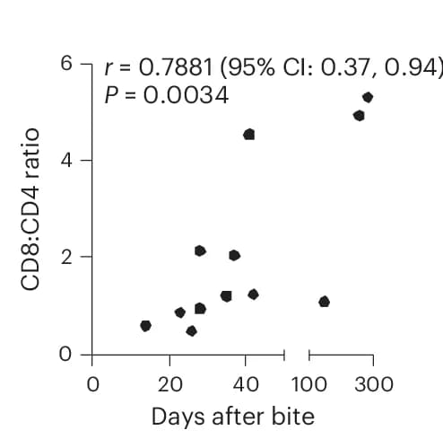 Open access visualization of Scatter Plot, Regression Plot, Correlation, Biopsy, CD8:CD4 Ratio
