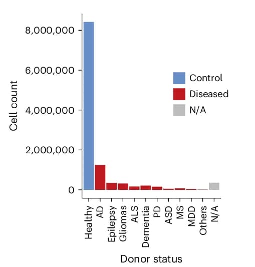 Open access visualization of Bar Plot, Clustered, Cell Counts, Donor Status, Healthy