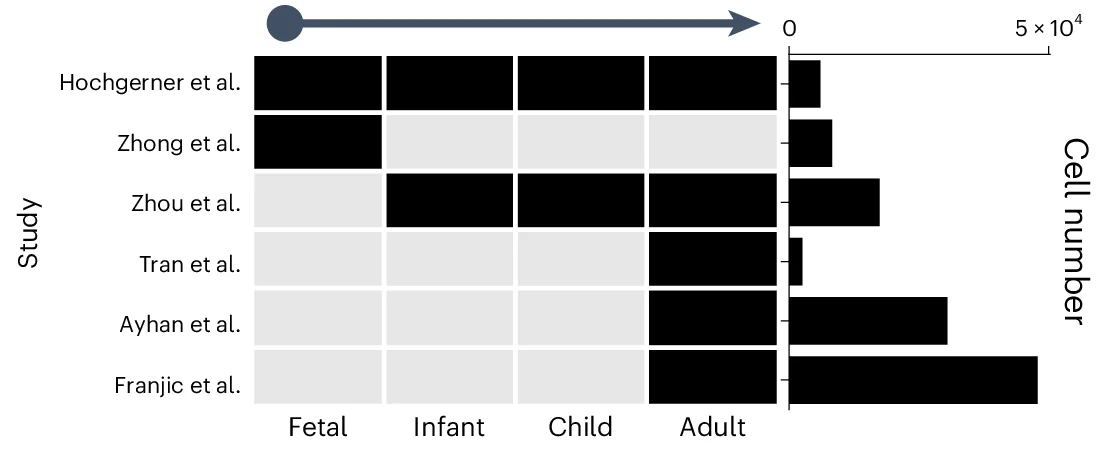 Open access visualization of Bar Plot, Heatmap, Age Distribution, Cell Count, Samples