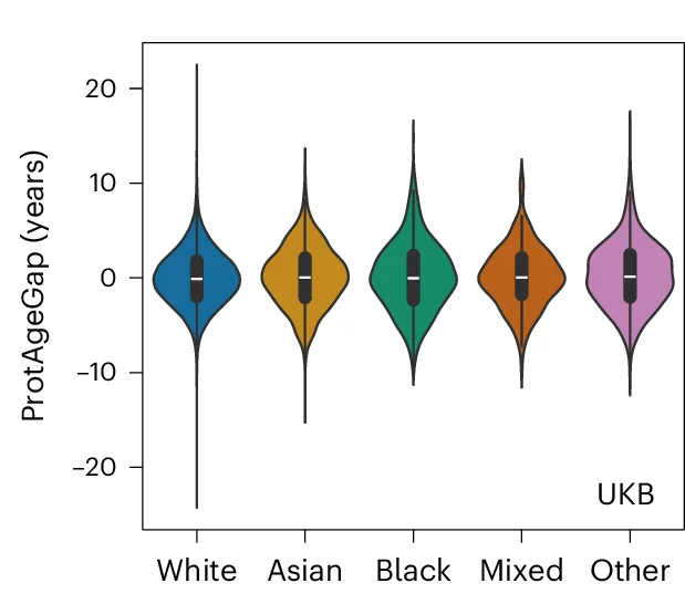 Open access visualization of Violin Plot, Distributions, ProtAgeGap, Self-reported ethnicity, UKB