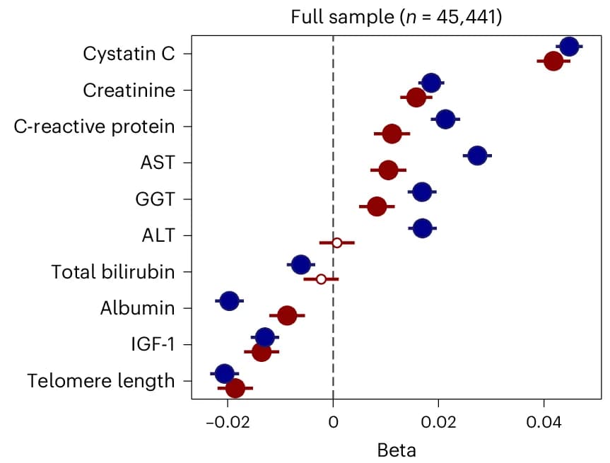 Open access visualization of Scatter Plot, Error Bars, Forest Plot, ProtAgeGap, Biological Aging
