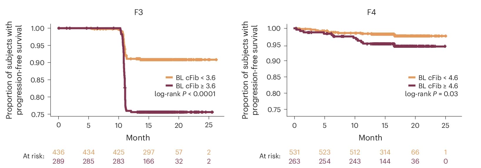 Open access visualization of Line Plot, Line Step, Survival Curve, F3 Fibrosis, F4 Fibrosis