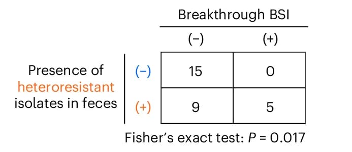 Open access visualization of Table Image, Fisher's Exact Test, Micafungin-Heteroresistant, C. Parapsilosis, Intestinal Colonization