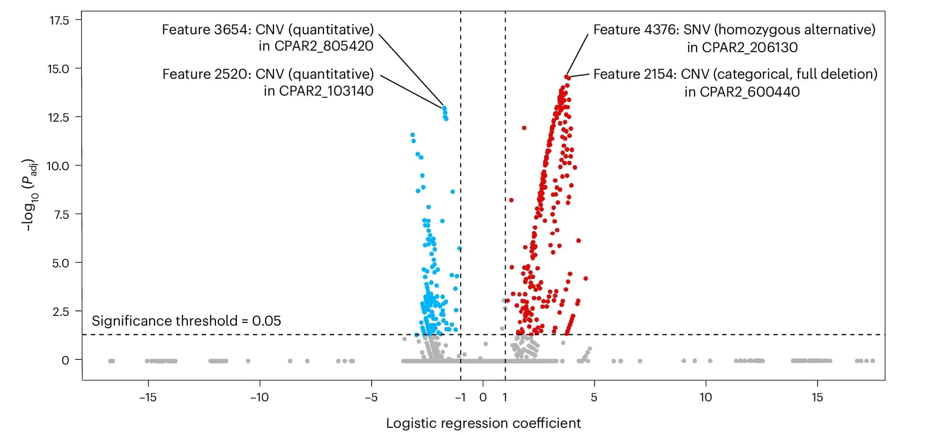 Open access visualization of Volcano Plot, Scatter Plot, Genomic Features, C. parapsilosis, P-values