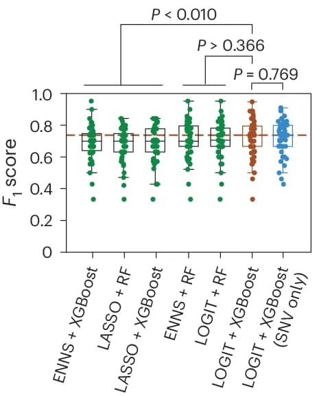 Open access visualization of Box Plot, Scatter Plot, Machine Learning Models, Feature Selection Algorithms, Logistic Regression
