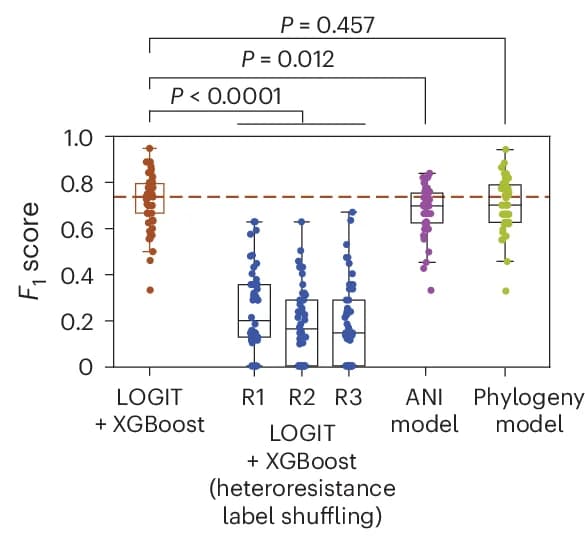 Open access visualization of Box Plot, Scatter Plot, LOGIT, XGBoost, Heteroresistance Data