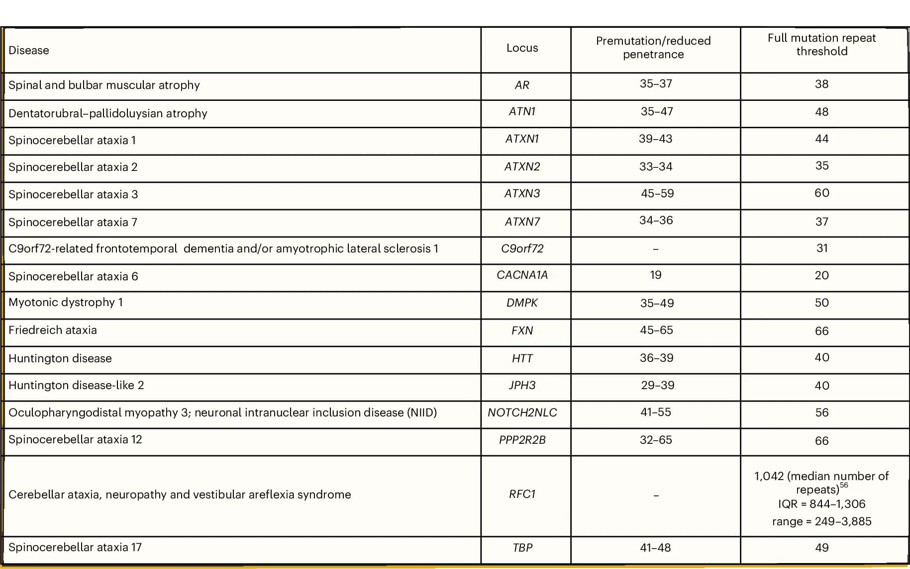 Open access visualization of Table Image, RED loci, Repeat-size thresholds, Penetrance, Mutations