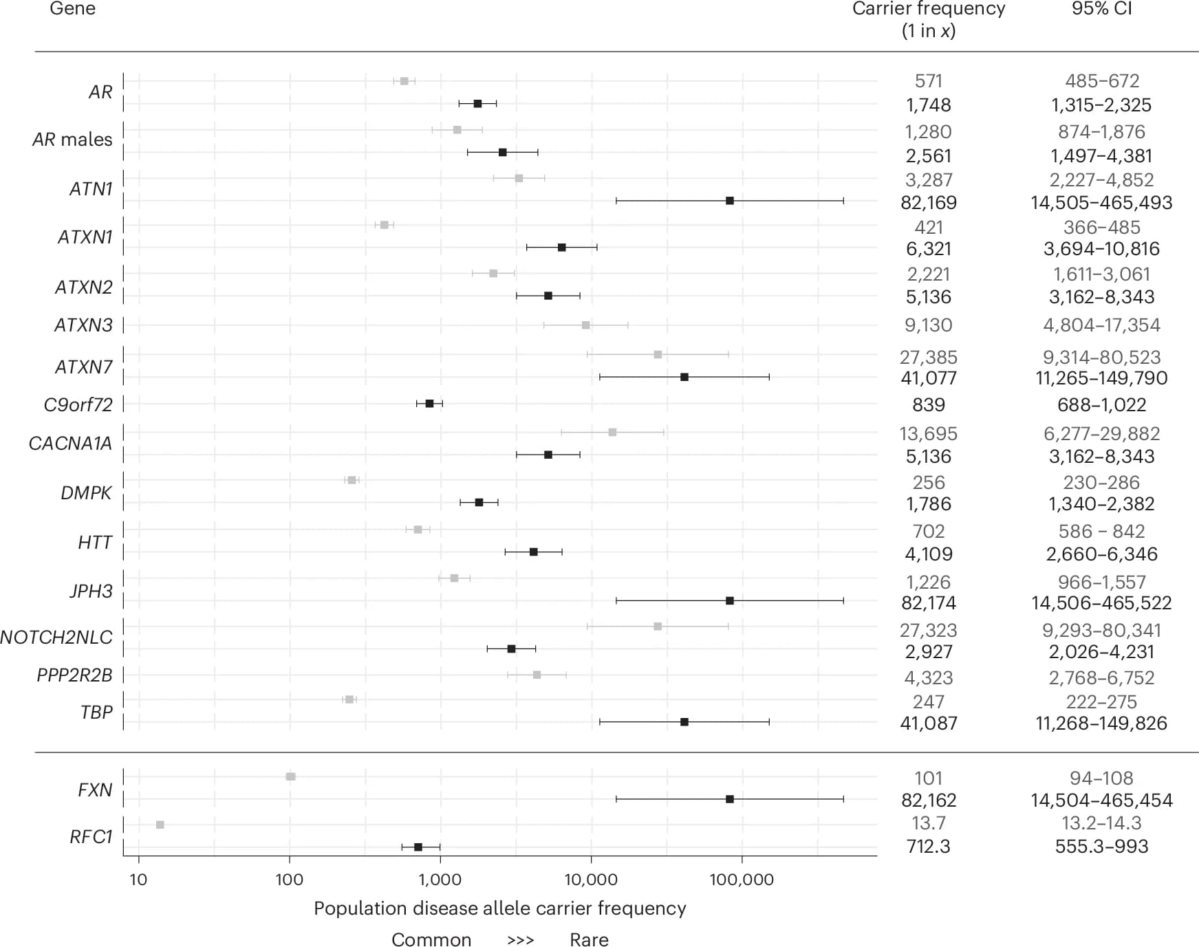 Open access visualization of Forest Plot, Scatter Plot, Disease Allele, Carrier Frequency, Confidence Interval