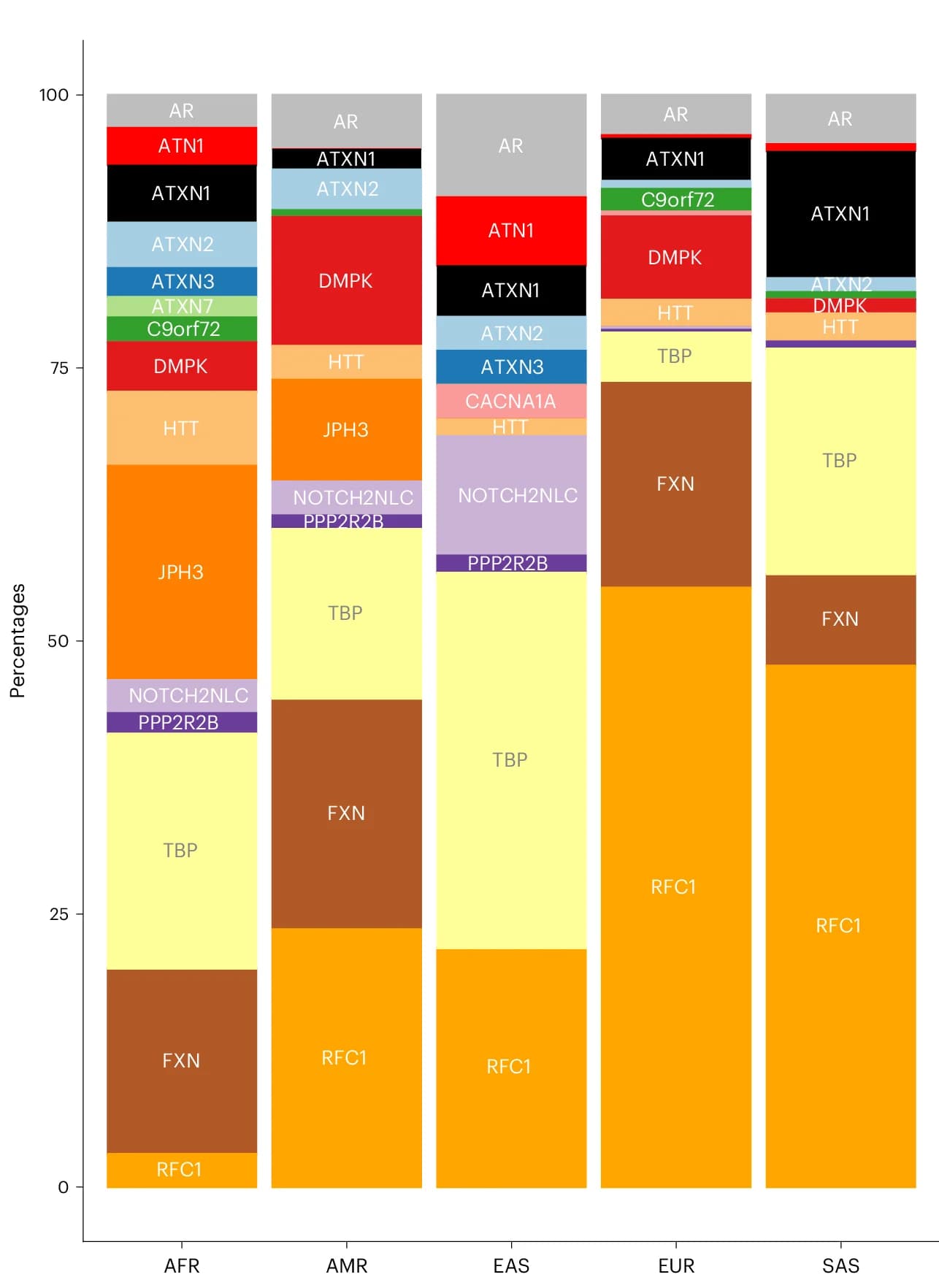 Open access visualization of Stacked Bar Plot, Bar Chart, Pathogenic Allele, Carrier Frequency, Ancestry
