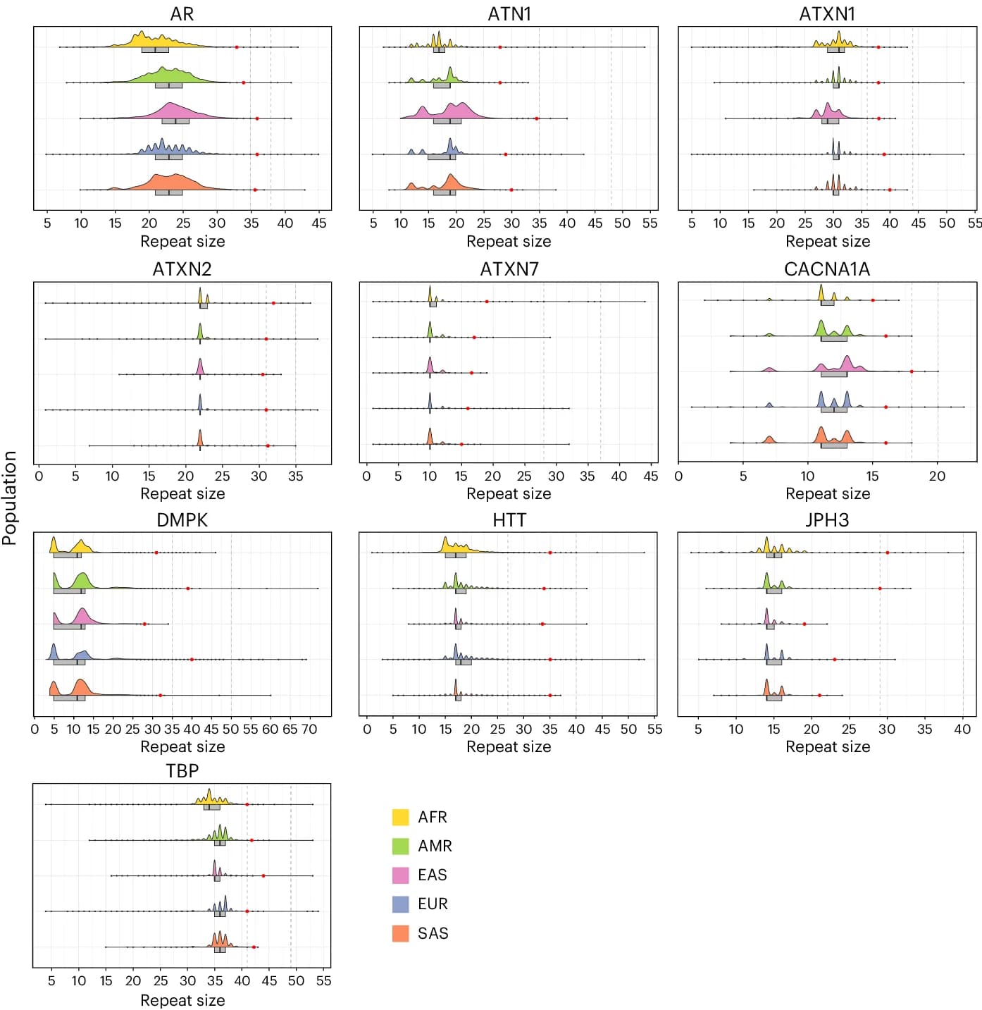 Open access visualization of Violin Plot, Box Plot, Allele Distribution, Populations, Loci