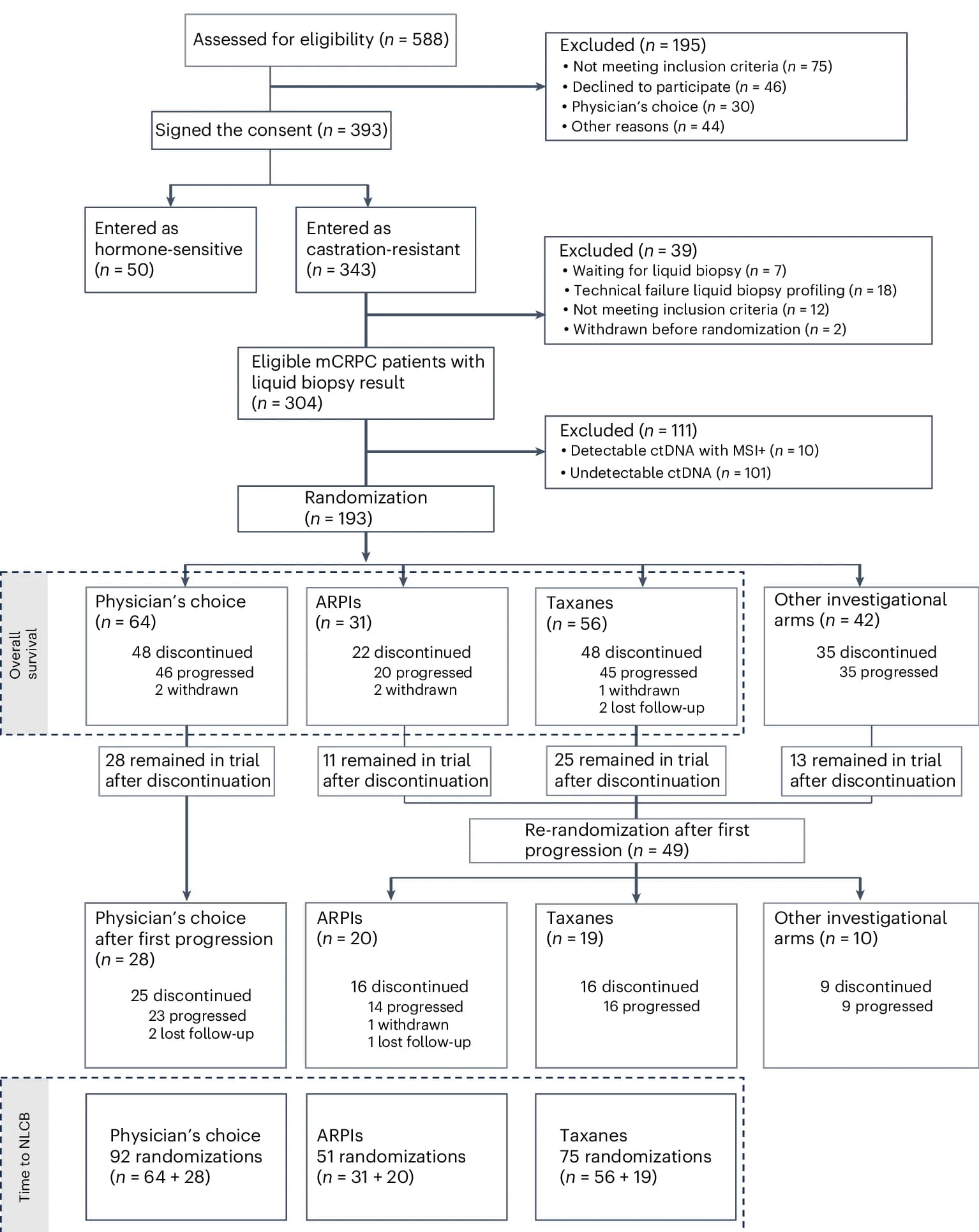 Open access visualization of Workflow, Flowchart, CONSORT Diagram, Patient Screening, Randomization