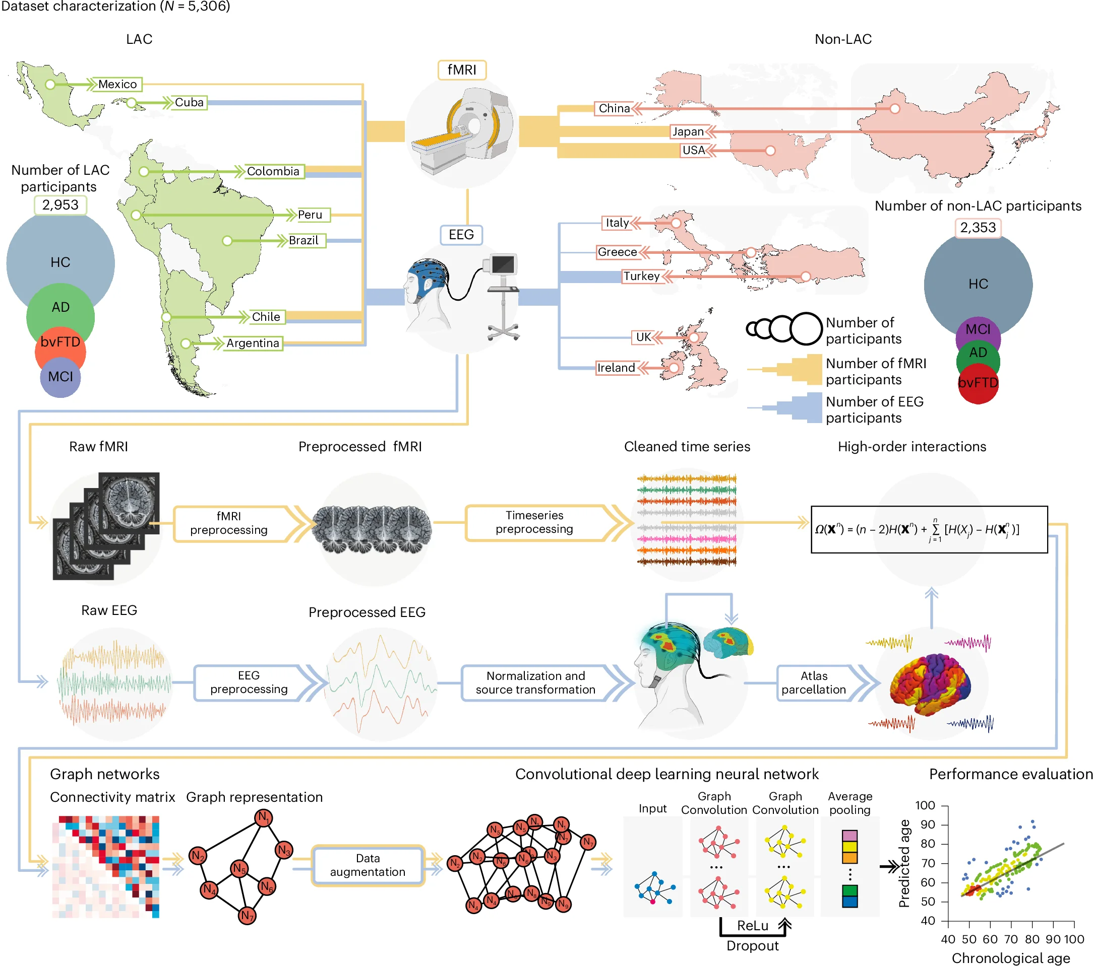 Open access visualization of Geo Map, Scatter Plot, Network, Workflow, Bar Plot